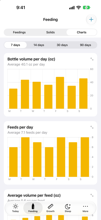 Charts